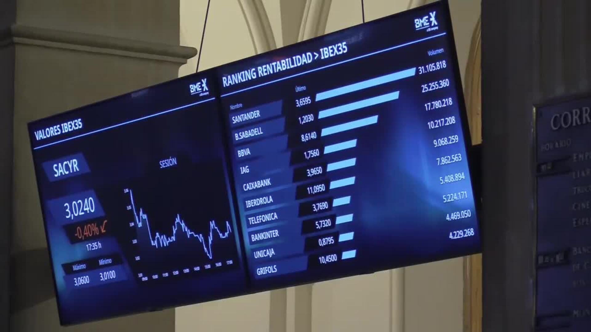 La Bolsa Sube El 1 51 Y Recupera Los 10 000 Puntos Animada Por El