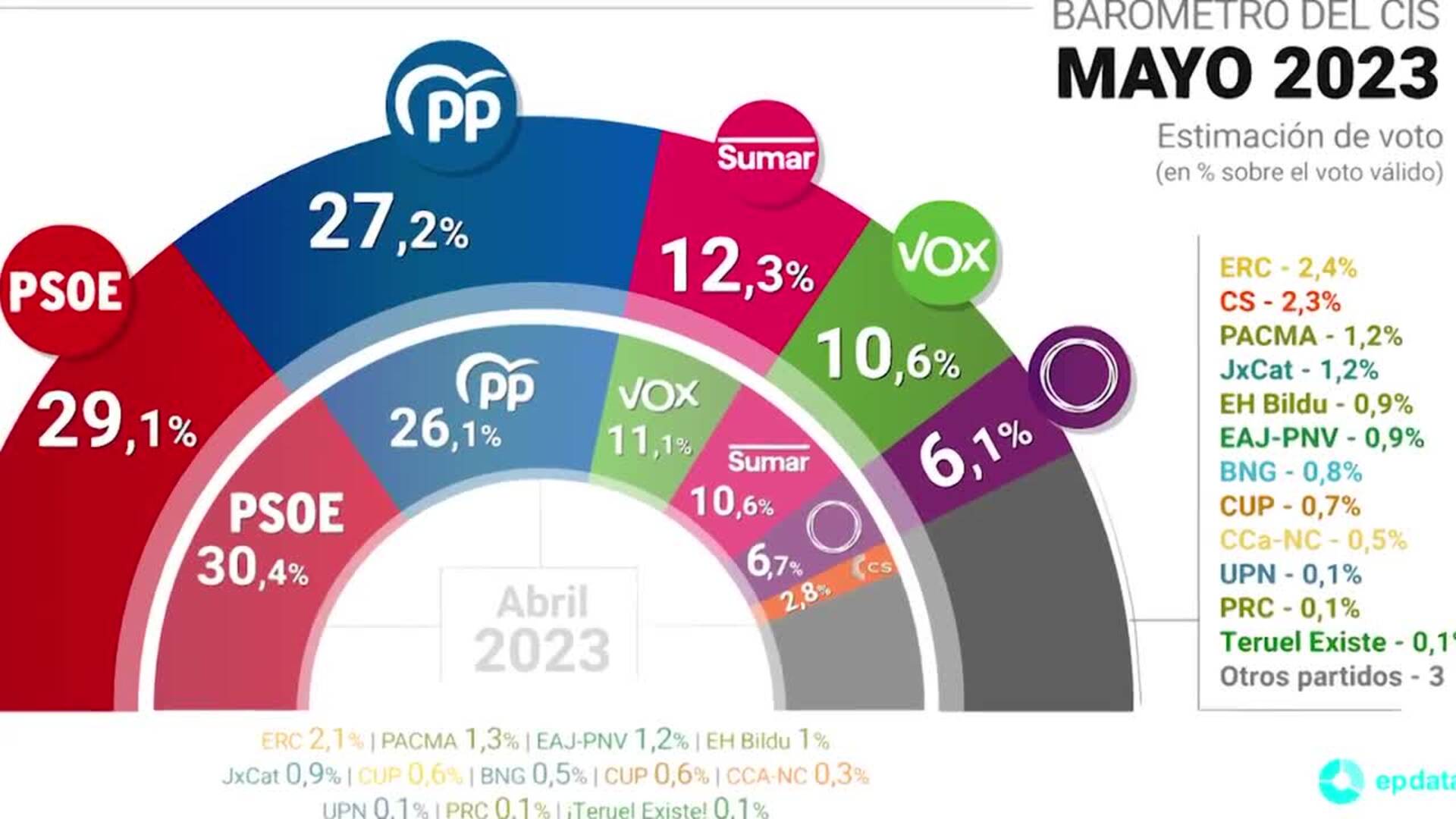 El Cis Recorta A Menos De Dos Puntos La Ventaja Del Psoe Sobre El Pp Y