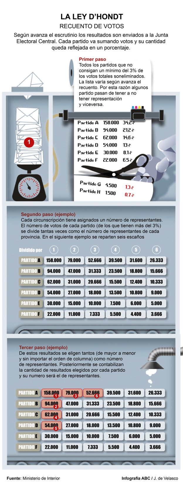 Cómo funciona la ley D Hondt y cómo afecta a los resultados de las