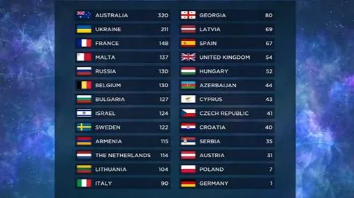 Votos en Eurovisión 2016 tras los puntos del jurado