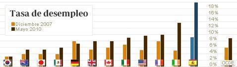 El paro en España seguirá diez puntos por encima de la media de la OCDE en 2011