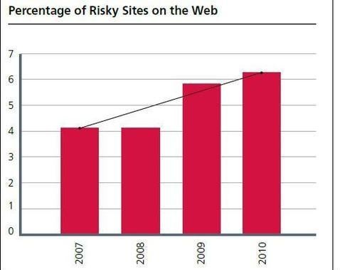 Los dominios más peligrosos de Internet