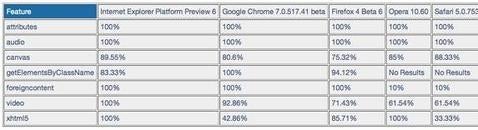 Internet Explorer 9, el mejor navegador para HTML5