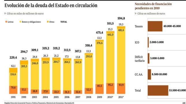 El sector público debe colocar deuda por 60.000 millones en dos meses