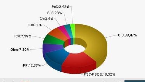 Todos los resultados electorales de las elecciones catalanas