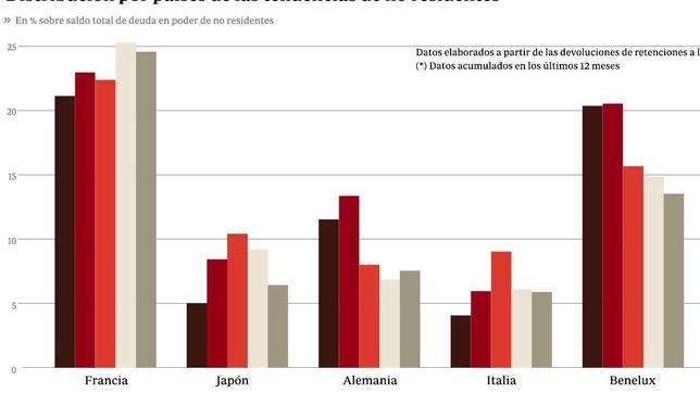 La banca planta al Tesoro mientras Asia acapara ya el 9,5% de los bonos