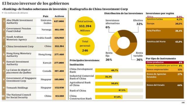 El fondo soberano de China viaja a España para invertir en la gran banca