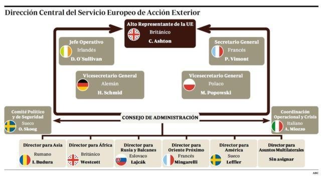 España, excluida de los puestos de mando de la diplomacia europea