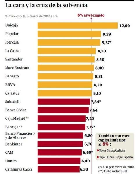 Una decena de entidades necesitará capital, el 80% cajas