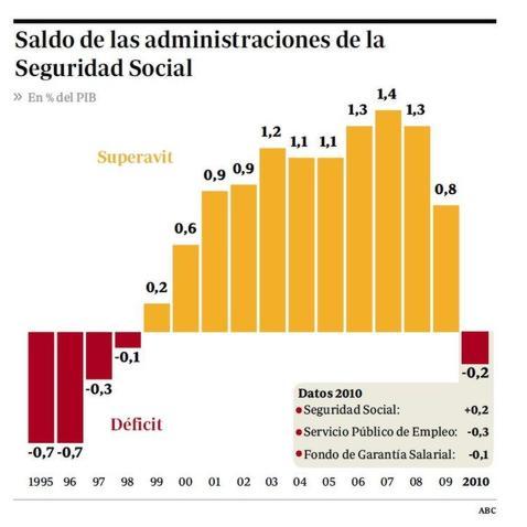 El INEM y el Fogasa arrastran a la Seguridad Social al déficit