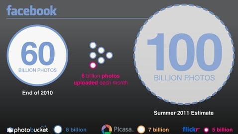 El álbum de Facebook ya tiene 60.000 millones de fotos