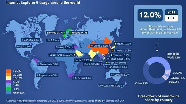Así se extingue Internet Explorer 6 en el mundo