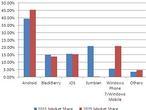 Android y Windows Phone dominarán en 2015