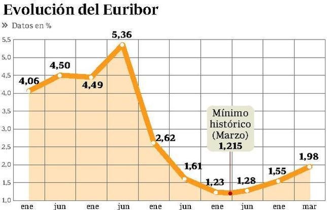 Las hipotecas afrontan en abril su mayor subida desde 2008