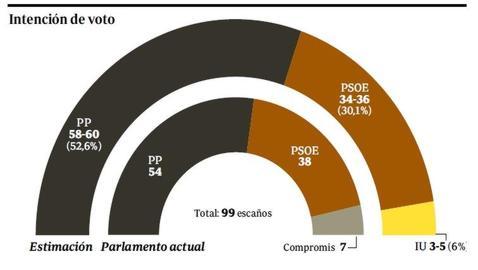 Camps amplía su mayoría absoluta y el PSOE tendrá con Alarte su peor resultado