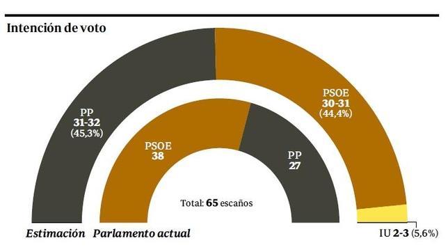 El PP arrebata al PSOE su «feudo», pero Vara podría seguir gobernando con IU
