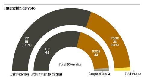 Los populares superan su récord absoluto con más de la mitad de los votos