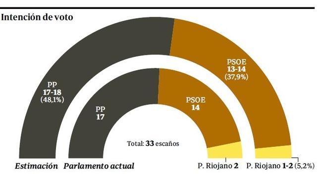 Pedro Sanz afronta con tranquilidad su quinta reelección