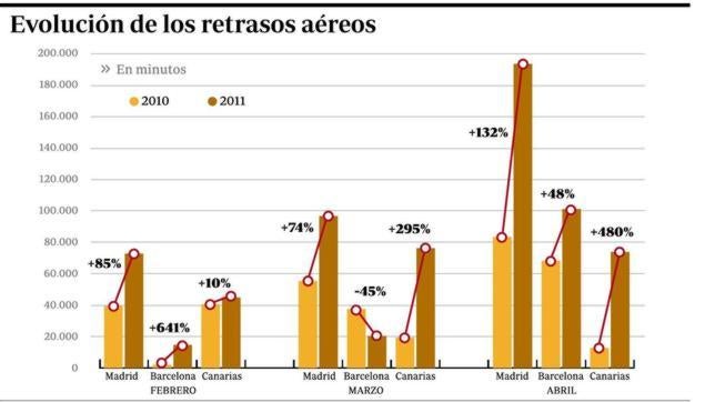 Las grandes aerolíneas ultiman una protesta oficial a AENA por los retrasos