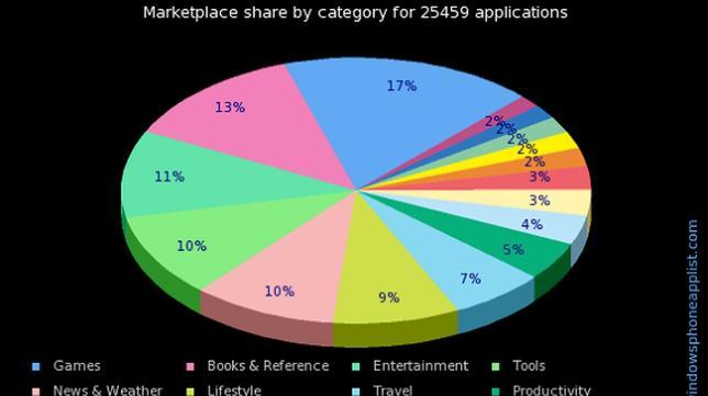 25.000 apps en el Market Place de Windows
