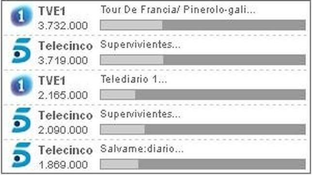La semifinal de «Supervivientes» arrasa el jueves