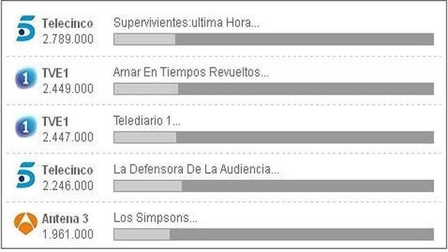 Telecinco explota «Supervivientes» antes de la gran final de hoy