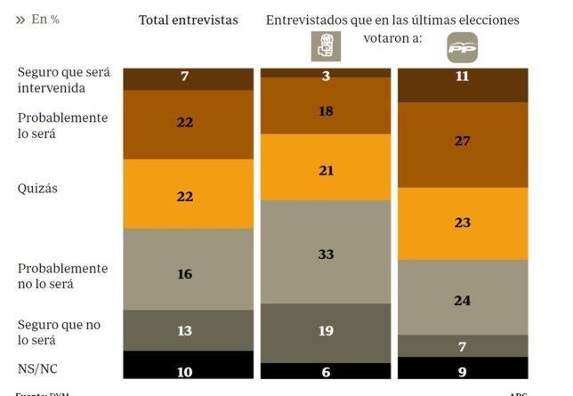 La mitad de los ciudadanos temen que España pueda ser intervenida por la UE