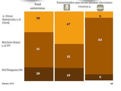 La mitad de los ciudadanos temen que España pueda ser intervenida por la UE