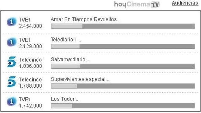 El especial de Supervivientes gana a Los Tudor por escasa diferencia