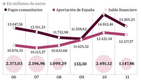 Guía sobre las ayudas europeas
