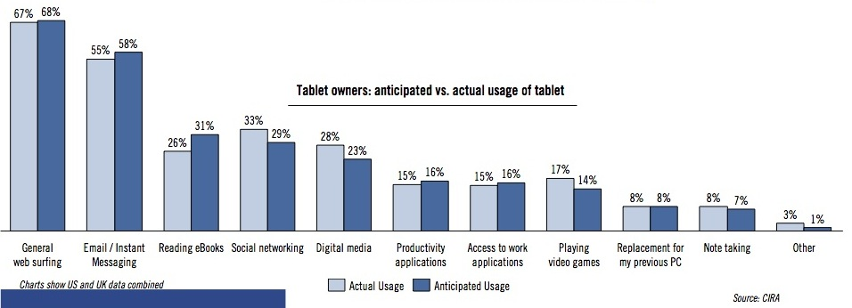 Los tablets, por ahora un elemento de entretenimiento