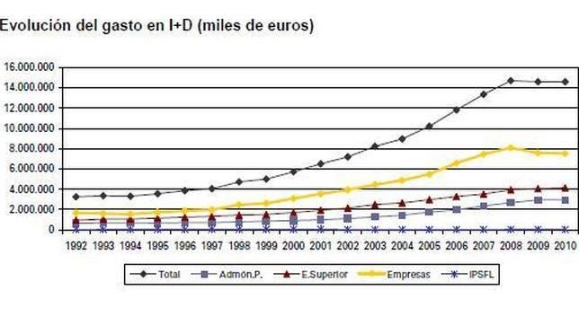El gasto en I+D, estancado desde 2008