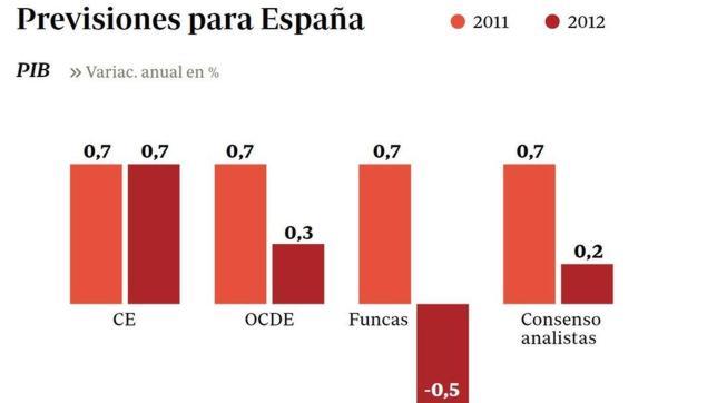 Rajoy hereda una economía a punto de entrar en una segunda recesión