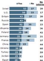 El uso de las redes sociales a lo largo de todo el mundo