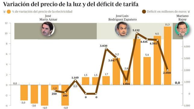 Suben los impuestos al trabajo y al ahorro y se congelan los del consumo