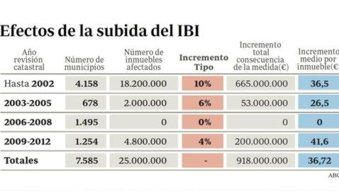 Suben los impuestos al trabajo y al ahorro y se congelan los del consumo