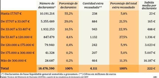 Así pagará cada grupo salarial la subida del IRPF