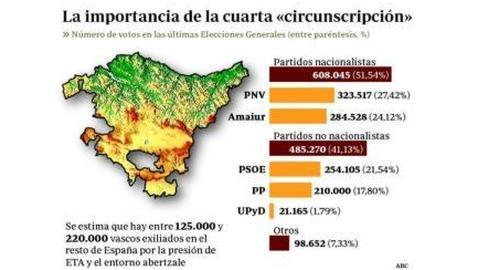 Rajoy da luz verde para devolver el voto a la diáspora vasca y navarra