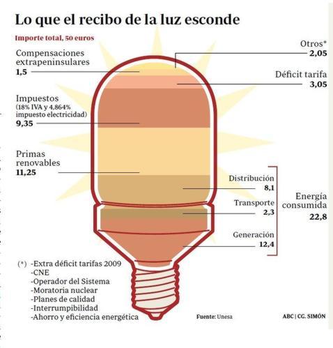 El Supremo fuerza una subida del precio de la luz en abril de más del 5%