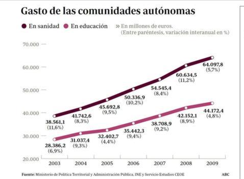 Las autonomías han doblado el gasto en sanidad y educación en diez años