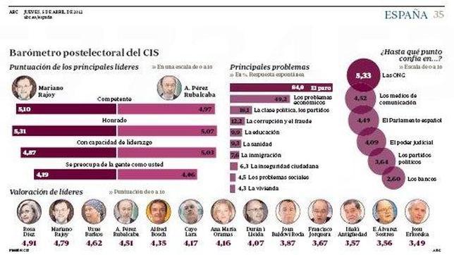 Los españoles confían más en las ONG que en el Parlamento