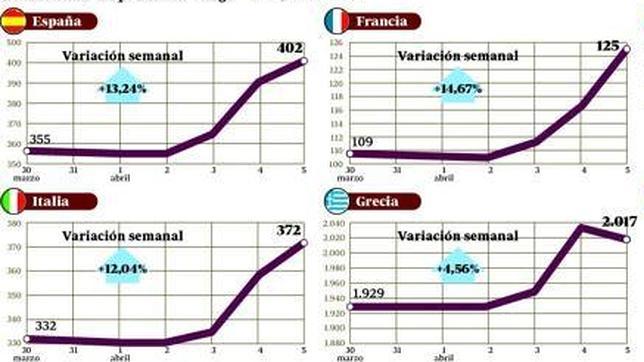 La crisis europea se reactiva y empuja a España hacia el ojo del huracán