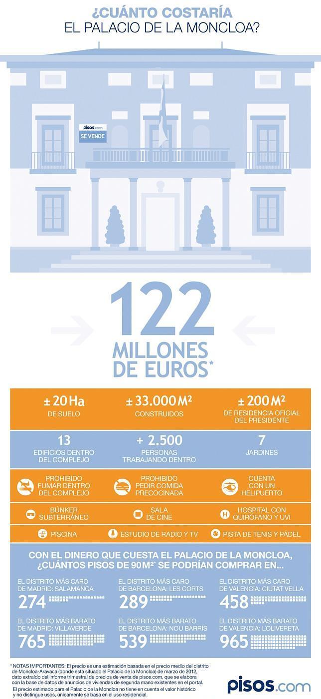 La Moncloa costaría como 274 pisos de 90 m2 en el barrio de Salamanca