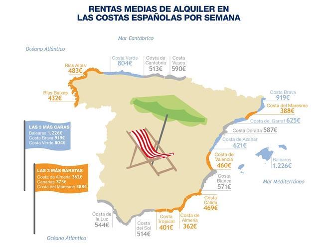 Los alquileres vacacionales más caros y más baratos de la costa
