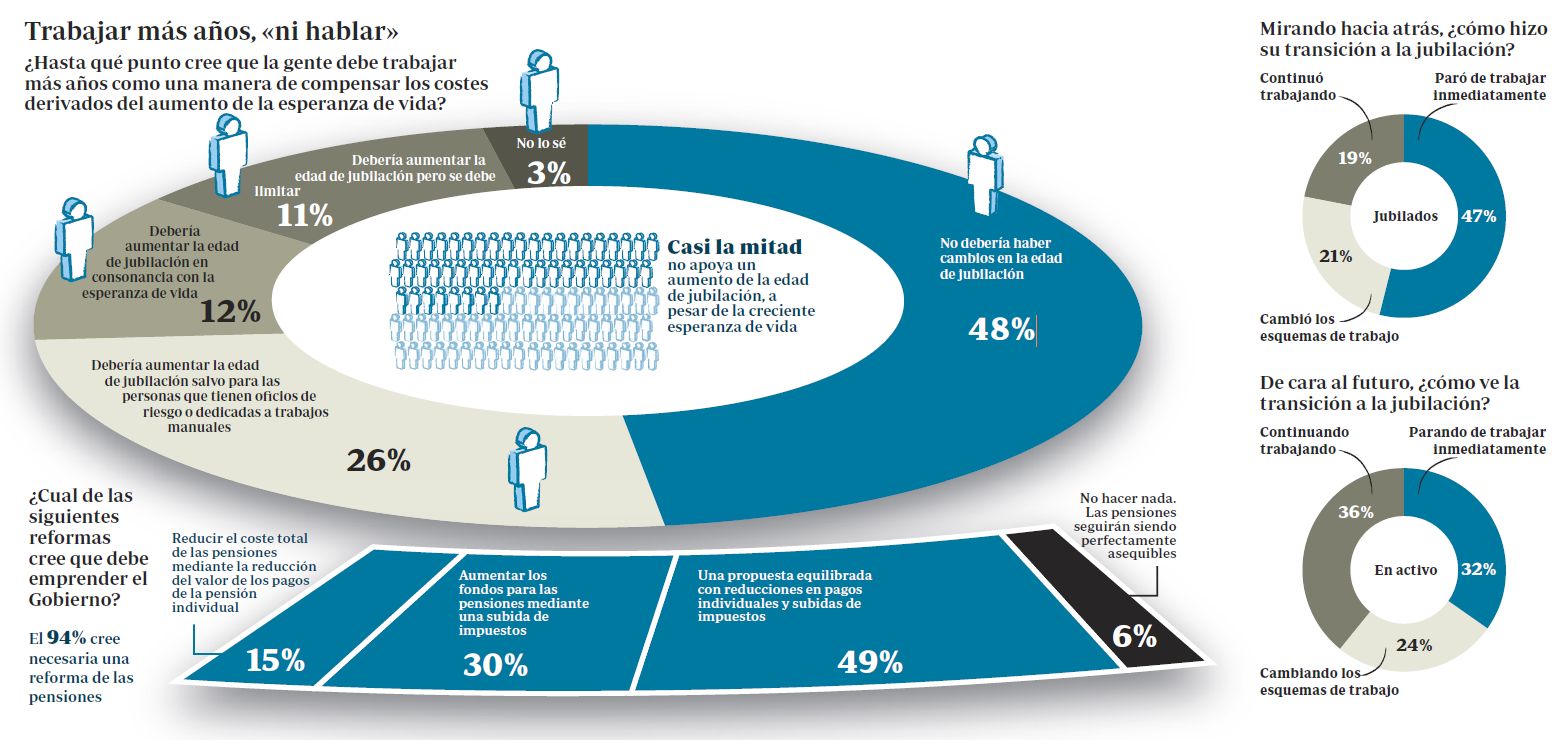 Los españoles prefieren una pensión más baja a trabajar durante más años