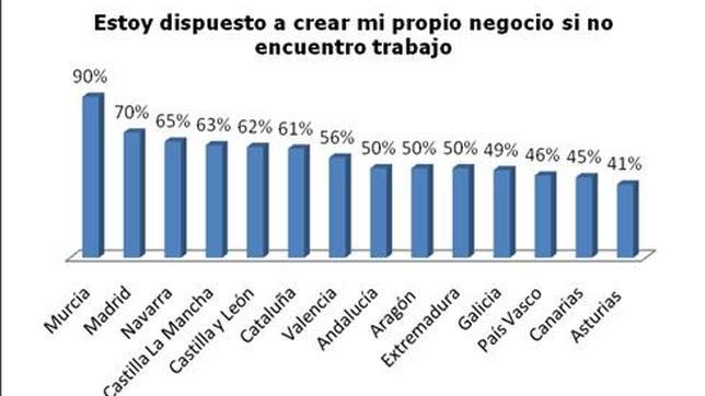 Solo un 41% de los parados están dispuestos a crear su propia empresa