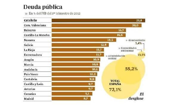 Las autonomías caerían en impagos en dos meses si no les prestan dinero