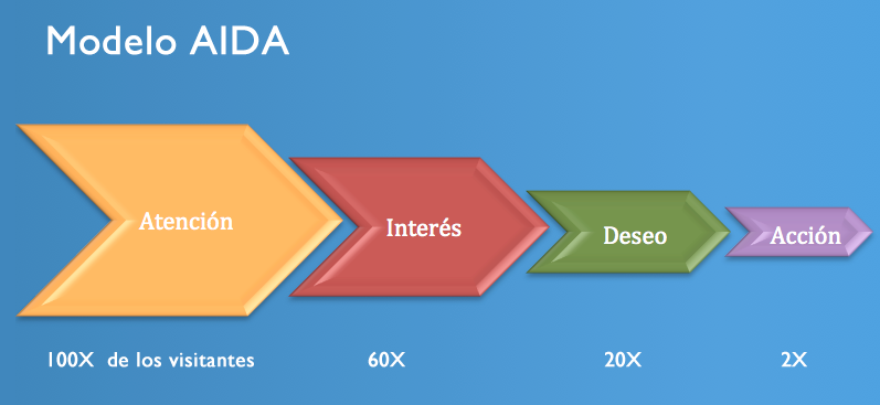 El método «AIDA» aplicado a estrategias de marketing online