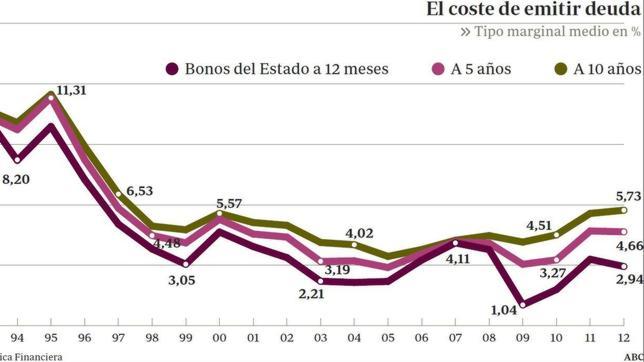 Los españoles pagarán 16 millones de euros al día, 648.000 la hora, si la prima de riesgo no baja