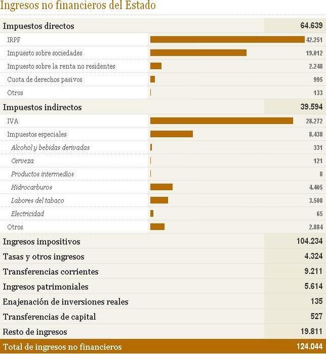 Los beneficios fiscales en 2013 crecen el 2,3 %, según los Presupuestos